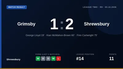 Shrewsbury earned a 2-1 away win at Grimsby with goals from George Lloyd and Kian McMahon-Brown, lifting them to 14th in...