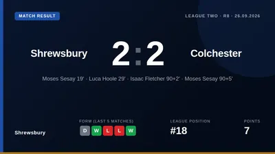 Shrewsbury twice came from behind to draw 2-2 with Colchester United, with Isaac Fletcher's late goal answered by Moses...