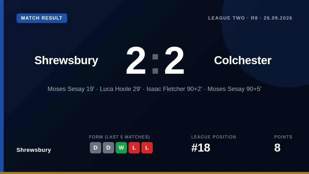 Shrewsbury Town conceded a dramatic 94th-minute equaliser to Moses Sesay, drawing 2-2 with Colchester United after taking...
