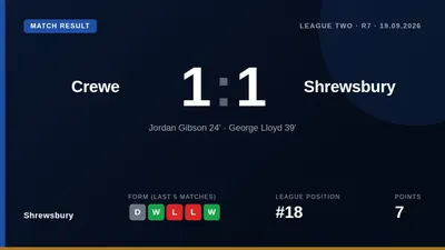 Shrewsbury Town manager Gavin Cowan said his side should have won after a 1-1 draw at Crewe Alexandra, where George Lloyd...